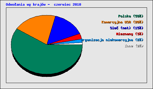 Odwoania wg krajw -  czerwiec 2010
