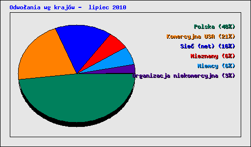 Odwoania wg krajw -  lipiec 2010