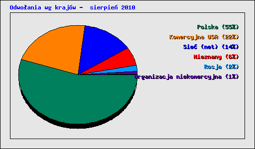 Odwoania wg krajw -  sierpie 2010