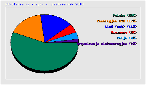 Odwoania wg krajw -  padziernik 2010